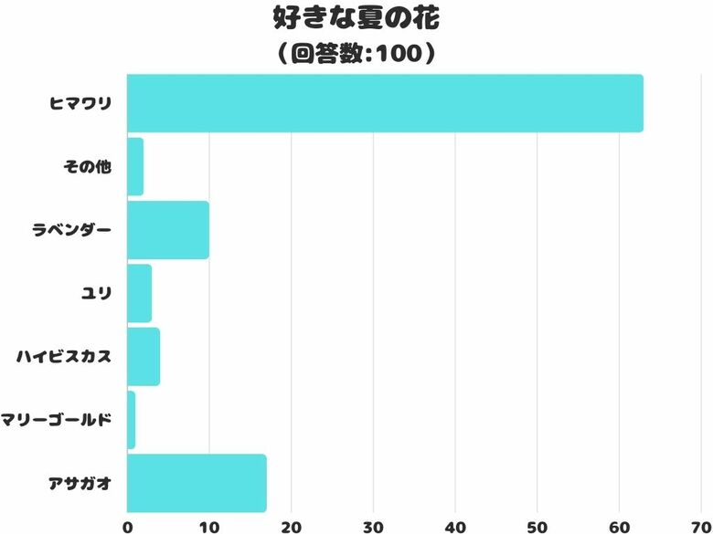 【調査レポート】好きな夏の花は?夏といえばやっぱり「ヒマワリ」!!