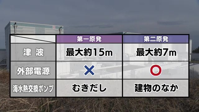 事故当時の第一原発と第二原発の違い