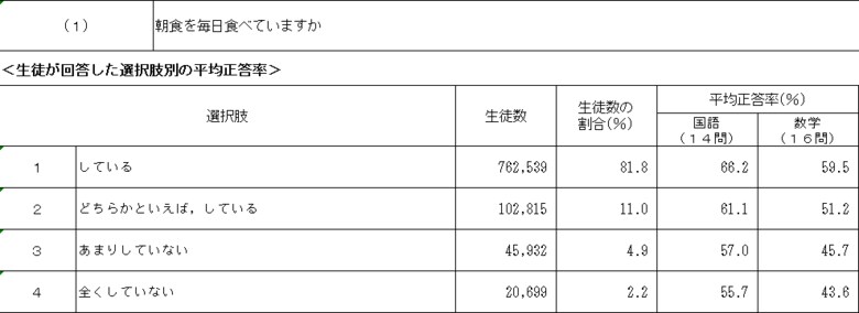 中学3年でも同様の結果となった