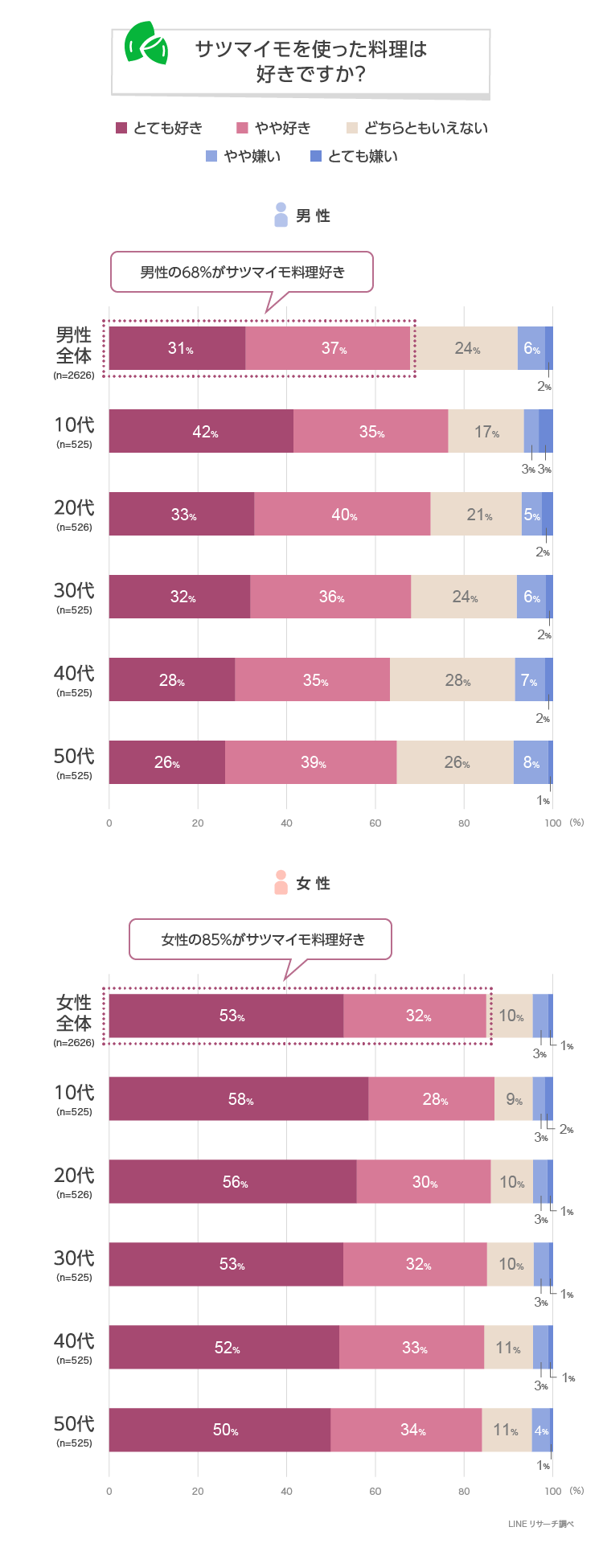 【LINEリサーチ】サツマイモ料理を好きな人は全体の約8割、男女ともに若い年代ほど好きな傾向 好きなサツマイモ料理は幅広い年代から支持され「スイートポテト」が1位に