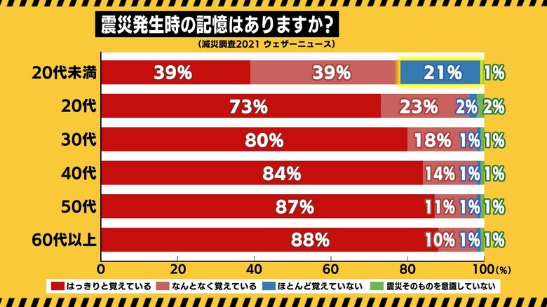 20歳未満「はっきりと覚えている」39％
