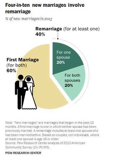 結婚カップルのどちらかまたは両方がバツイチは4割（出典：PEW RESEARCH CENTER）