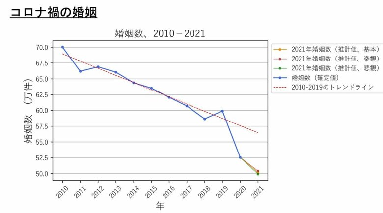 コロナ禍の婚姻（提供：東京財団政策研究所・千葉安佐子博士研究員）