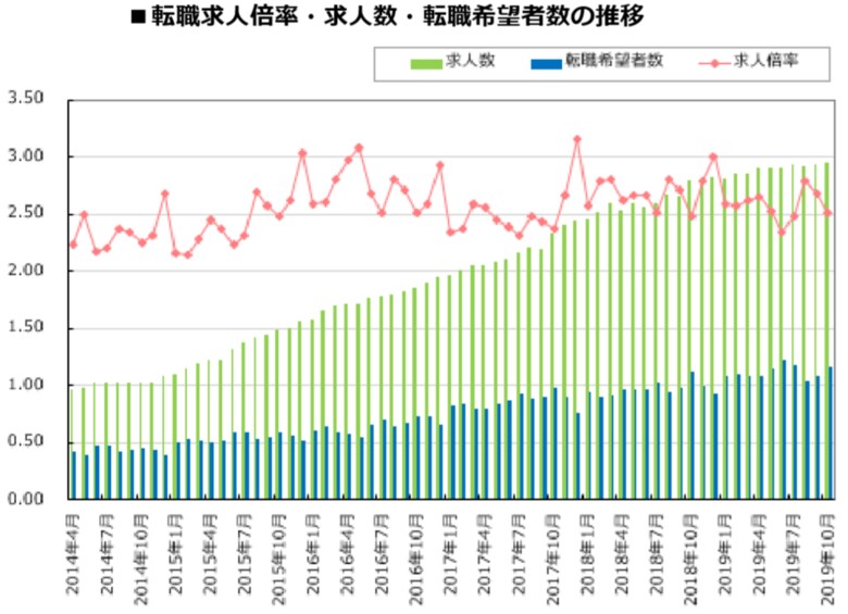 転職サービス「doda(デューダ)」 2019年10月 転職求人倍率 2.52倍(前月比-0.17ポイント)