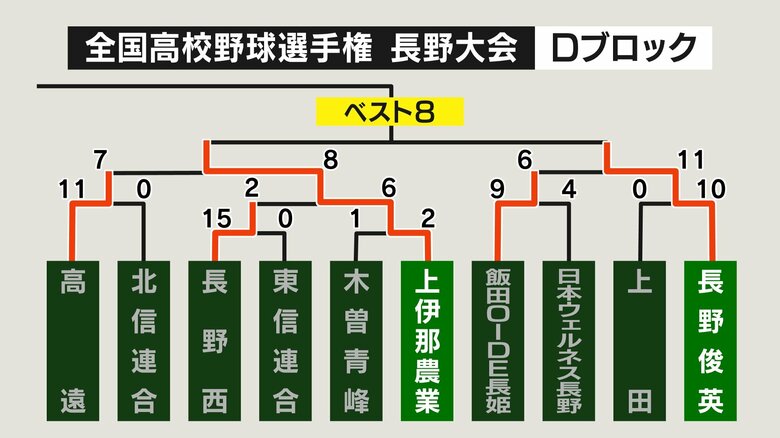 Dブロック