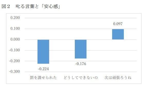 叱る言葉と安心感（提供：神戸大学 計算社会科学研究センター 西村和雄 特命教授）