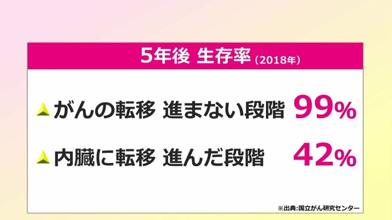 乳がん5年後生存率