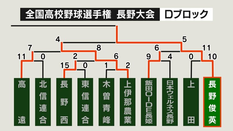 Dブロック