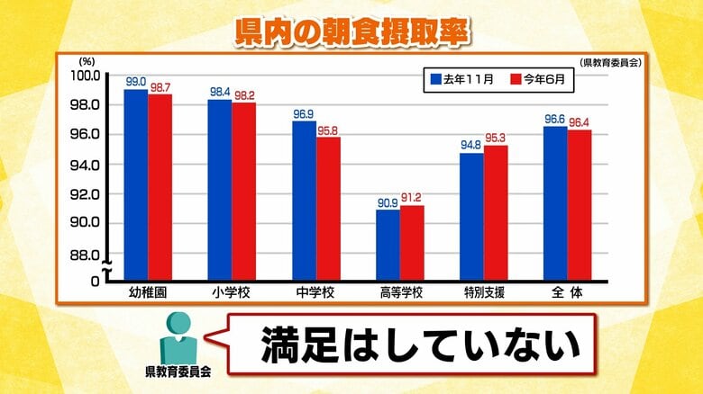 90％超も「100％を目指したい」