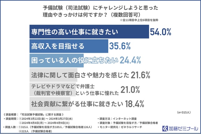 予備試験を目指す方／合格者への調査】それぞれが思う予備試験の”実際 