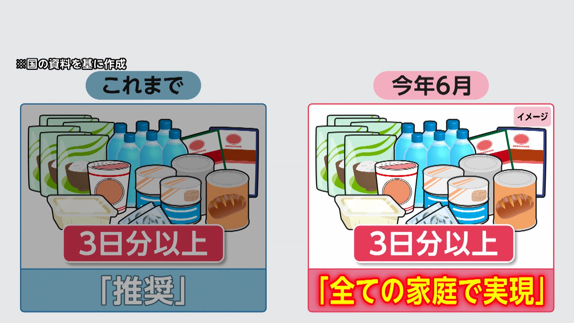 “3日分”から“1週間分”へ　高齢者施設で進む災害備蓄の見直し　増える備蓄と保管スペース確保が課題