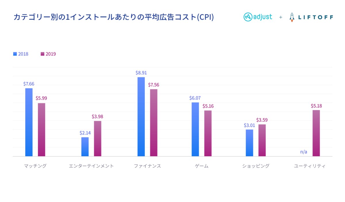 Adjust とliftoffが最新の 日本市場モバイルアプリエンゲージメントレポート を発表