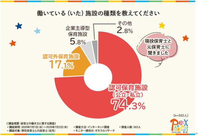 保育士の働き方を調査 保育の仕事の課題は一体どこに 慢性的な人材不足を解決する環境改善のヒント