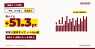 オフィスビル広告GRAND、認知リフト実績レポートを公開｜実測21案件すべて+50pt超