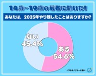 令和の若者　半数以上が「今年まだやり残したことがある」その内容とは！？