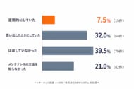 【エコキュート実態調査】定期メンテナンスをしていた家庭は7.5%のみ。未実施は9割超｜故障でお湯なしを経験した家庭も6割に