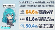 【クレカ不要ポケットWiFiの決済ニーズ500人調査】希望の支払い方法は『口座振替』が64.6％で最多も、50.4％がサービスの存在を「知らなかった」