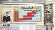 【台風6号】警戒のタイミングは？今後の雨と風の予想…2日午後九州南部接近　四国・紀伊半島から3日午前に関東へ