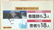 病院3人感染...18人が発熱 解除後 初のクラスターか
