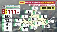 新規感染者は減少傾向も知事「引き続き協力を」…111人感染北海道 クラスター相次ぐ