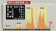 「第5波に入った」 県の『専門家懇』が認識 前週の2倍以上に 「第4波よりペース速い」との指摘も