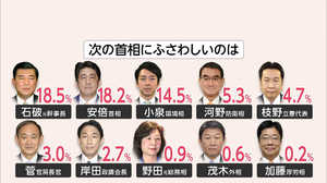 「次の総理」世論調査の異変のワケを分析 なぜ石破氏トップに?くすぶる安倍4選論と“菅人気”の変化