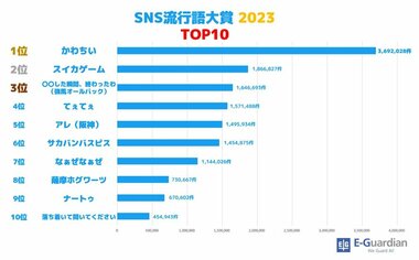 【イー・ガーディアン株式会社】SNS流行語大賞2023は 『かわちい』 に決定!