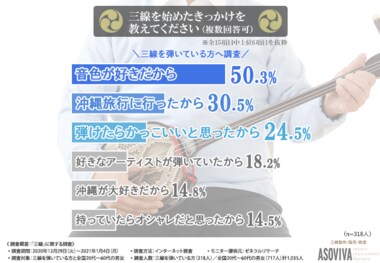 【癒されたいなら“三線”!】三線経験者の6割が半年未満でマスターしている!?おうち時間が増えた今、新しい趣味が発見できるかも!