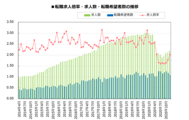 転職サービス「doda(デューダ)」 2020年12月 転職求人倍率 2.02倍(前月比+0.23ポイント) ~求人数は増加。企業の慎重な姿勢は変わらず、転職活動期間は長期化が予想される~