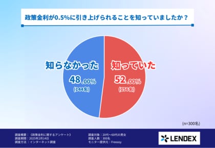 【政策金利に関するアンケート調査】政策金利が0.5%に引き上げられることを知っていた人は〇〇%!