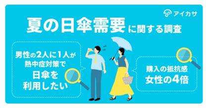 【メンズ日傘】男性の2人に1人が、熱中症対策で「日傘を利用したい」と回答。一方、日傘の「購入への抵抗感」は、女性の約4倍に。