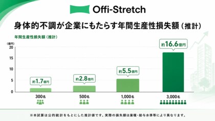 肩こり・腰痛による機会損失、 従業員1,000名企業で年間5億円超と試算！93.4%が毎日集中力の低下を感じている実態が判明