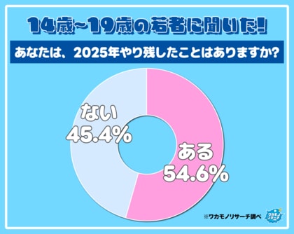 令和の若者　半数以上が「今年まだやり残したことがある」その内容とは！？