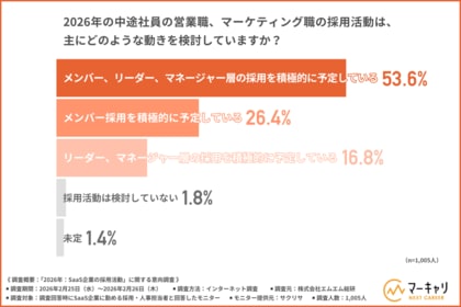 SaaS企業の2026年採用動向：多くの企業が昨年の採用目標を達成。2026年は「CMO・マネージャー候補」の需要も増加