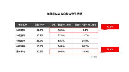 白髪があっても約4割は未ケア！30代～40代に広がる「おさぼり白髪」の実態調査