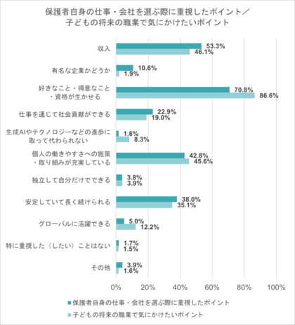 保護者の86%、子どもの将来は「好き・得意を生かせる職業に」 就きたい職業がある高校生8割「その職業のために努力していることがある」