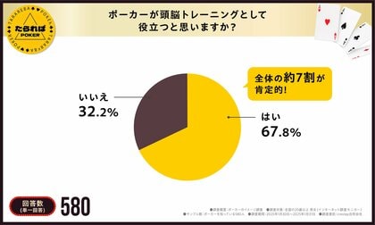 【全体の約80%がポジティブ】頭脳トレーニング・戦略ゲームといえばポーカー!