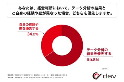 データ活用企業の経営者の約3人に1人が、経営判断でデータ分析の結果と自身の経験や勘が異なる場合、経験や勘を優先すると回答！株式会社devが「企業の意思決定におけるデータ活用の実態に関する調査」を実施！