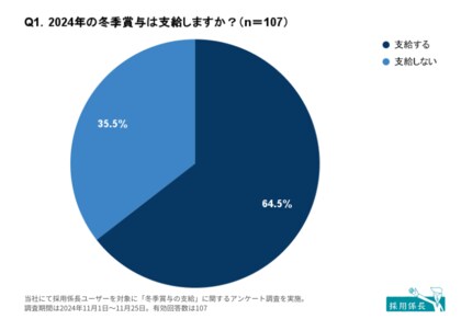 2024年冬季賞与の支給、昨冬比10.6ポイント増。9割以上が「利益次第で賃上げ・賞与還元できる」と回答|中小企業の賞与支給に関する実態調査
