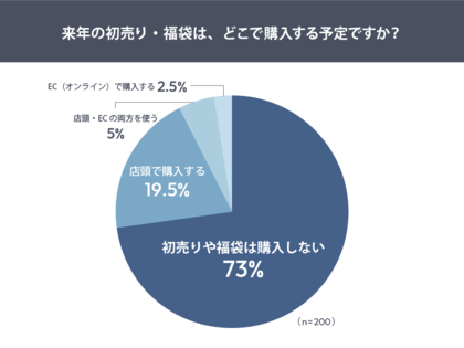 初売り離れが加速、7割以上が“購入しない”と回答　一方、購入派は“年始ならではの雰囲気やワクワク感”を体験したいと回答