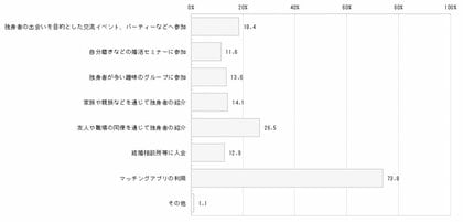 【大調査! 若者のクルマと恋愛事情】全国20~30代の男女2060人にアンケートを実施。車持ちは婚活に有利? ドライブデートは何回目でOK?