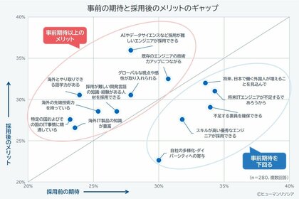 海外ITエンジニア活用、AIなど先端分野の人材確保に期待以上の成果、一方日本語や価値観の違いによる壁も
