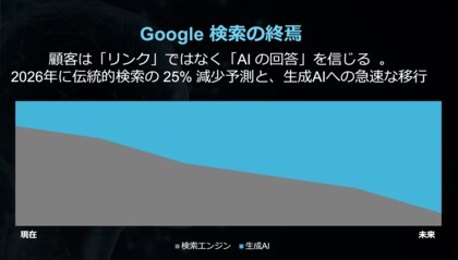 「ChatGPT経由の購買CVRは従来検索の最大23倍」AI検索時代に“AIに選ばれるブランド”を可視化する「VSCA(TM) Score」業界別ベンチマークレポートを公開