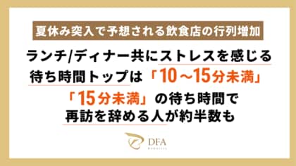 【夏休み突入で予想される飲食店の行列増加】ランチ/ディナー共にストレスを感じる待ち時間トップは「10~15分未満」!「15分未満」の待ち時間で再訪を辞める人が約半数も