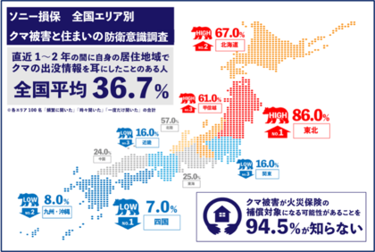クマの冬眠明け、4月には出没数が約5.5倍へ急増「身体的被害」への不安が最多　住まいや敷地内への被害懸念も約2割に　クマ被害が、火災保険の補償対象になる可能性を9割以上が「知らない」と回答