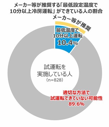 エアコン試運転経験者の約9割が 「したつもり試運転」の可能性 空調のプロがエアコン試運転方法と最適なタイミングをご紹介