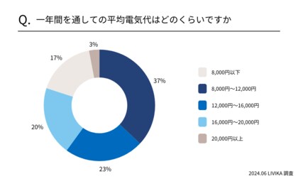 【中部地方の3~5人世帯の電気代】電気代相場は8,000円~12,000円ほど