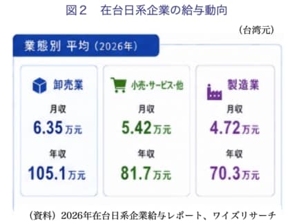 【台湾情報】～2026年在台日系企業給与動向～「日系企業の給与水準停滞とベースアップ昇給の急増」／ワイズリサーチの業界レポート