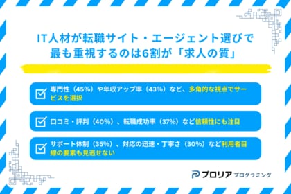 IT人材が転職サイト・エージェント選びで最も重視するのは6割が「求人の質」
