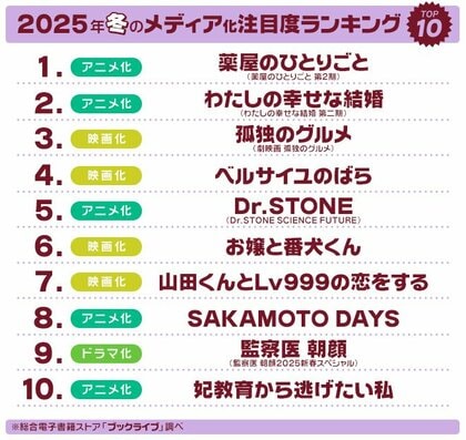 マンガ好き&読書好きが選ぶ、2025年冬「ドラマ・アニメ・映画化」注目度ランキングを発表!